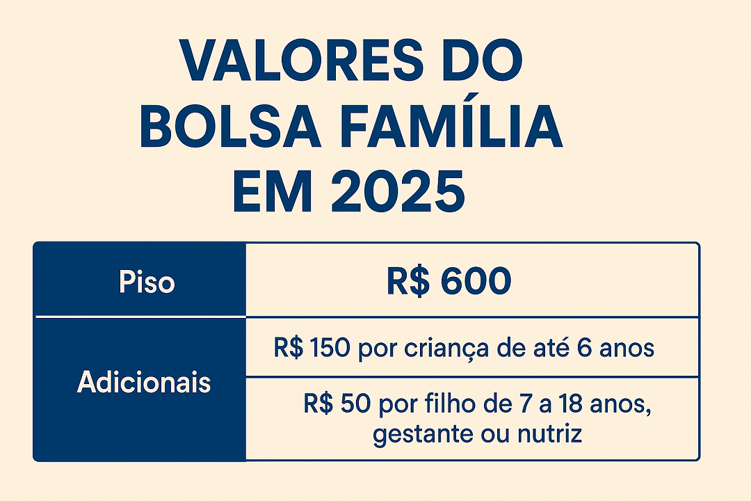 Infográfico horizontal destacando os valores do Bolsa Família 2025, incluindo piso de R$600 e benefícios adicionais.
