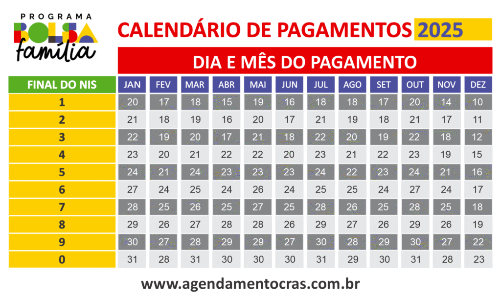 Calendário de pagamentos do Bolsa Família 2025 com todas as datas de janeiro a dezembro, conforme final do NIS de 0 a 9.